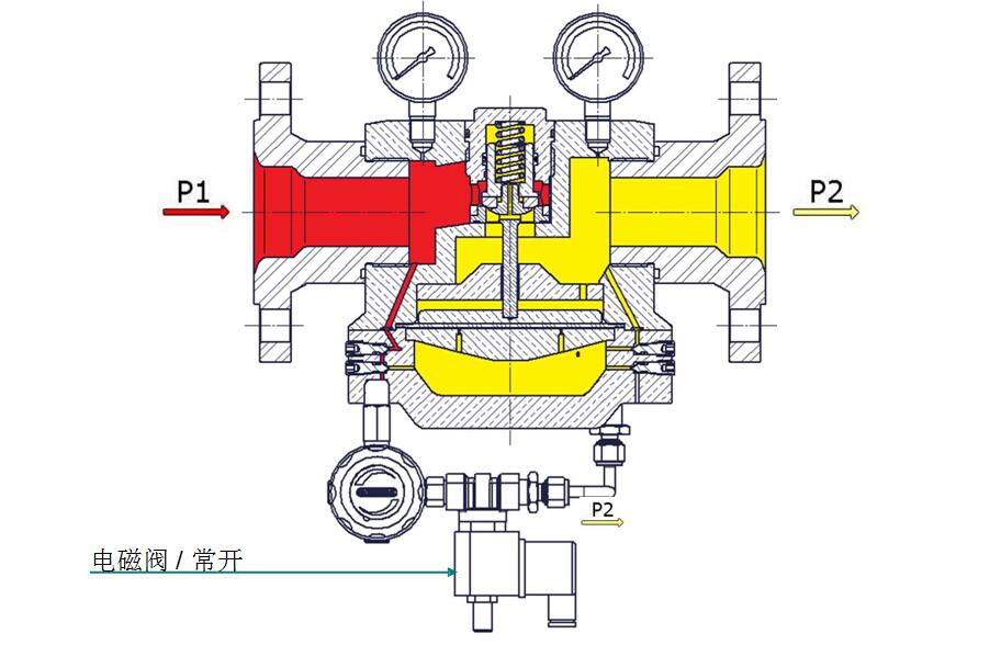 穹頂加載式減壓閥，帶溢流功能，先導(dǎo)減壓閥和電磁閥.jpg